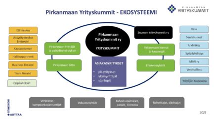 Ekosysteemi, jossa toimimme